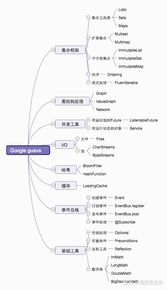 guava思维导图