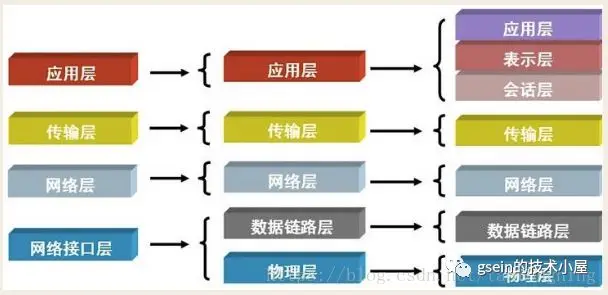 OSI七层网络协议